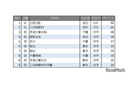 【中学受験2026】学習塾が勧める「ICT教育に力を入れている中高一貫校」ランキング