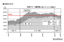 【共通テスト2026】志願者数昨年並み49.6万人、現役志願率未発表を分析…旺文社