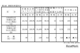 【高校受験2026】岡山県進路希望調査（第1次）岡山城東1.42倍