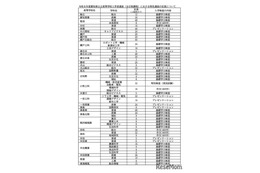 【高校受験2026】愛知県公立高、特色選抜の定員1,697人程度