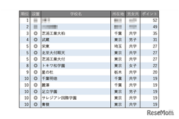 【中学受験2026】学習塾が勧める「探究学習に力を入れている中高一貫校」ランキング