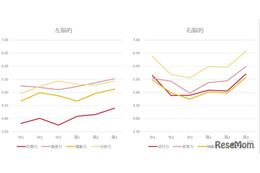 中高生の学びと意欲の傾向は？…適性診断「BRIDGE」で分析