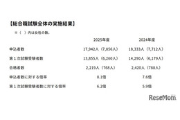 国家公務員総合職教養区分、合格者426人…女性138人で過去最高水準に 画像