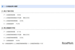 【中学受験2026】千葉県立中一次通過率、千葉74.4％・東葛飾54.8％