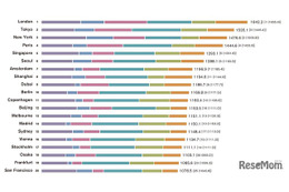 世界の都市総合力ランキング…東京2位、初のNY超え