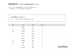 【大学受験2025】明治学院大 合格者数「高校別ランキング」3位に山手学院