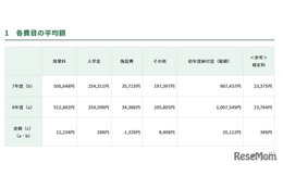 【高校受験2026】東京都私立高、初年度納付金は平均100万円超