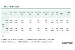 東京都内私立中の学費、平均1.4％増の104万8,034円…51校が値上げ 画像