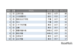 【中学受験2026】学習塾が勧める「図書館が充実している中高一貫校」ランキング
