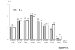 東京都、うま年生まれ約102万人…20歳人口はピーク時の3分の1