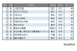 【中学受験2026】学習塾が勧める「高大接続改革に積極的な中高一貫校」ランキング