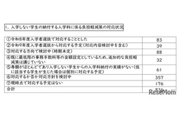 私大の入学金「二重払い」26年度入試で対応1割…文科省調査 画像