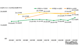 お年玉総額、小中学生は2,000円以上増加・高校生は減少 画像