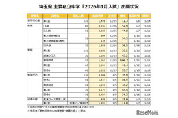 【中学受験2026】埼玉県1月入試の出願倍率（1/5時点）開智（算特）106倍など 画像