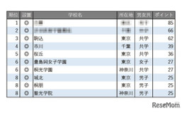 【中学受験2026】学習塾が勧める「生徒や保護者の満足度が高い中高一貫校」ランキング