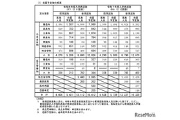 【高校受験2026】長野県公立高の志願予定・倍率（第2回）伊那北（理数）13.25倍