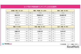 大学認知度ランキング、関西「近畿大」4年連続1位…関東は？