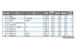 【大学ランキング】文・外国語系1位は…学部系統別の実就職率