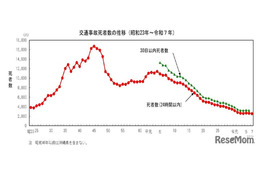 2025年の交通事故死、過去最少の2,547人…過半数が高齢者 画像