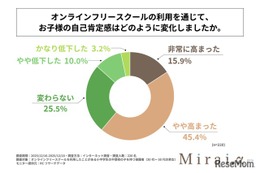 不登校児童の自己肯定感、オンラインフリースクールで6割超が向上