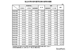 2025年度私立大学の初年度納付金、平均150万7,647円