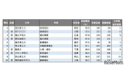 【大学ランキング】福祉系1位は…学部系統別の実就職率