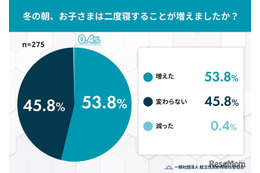冬は子供の二度寝が増加、寒さ以外の体調面に注意