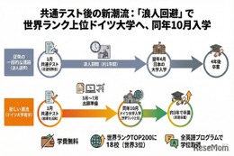 【共通テスト2026】浪人回避、共テ利用で海外大へ…ドイツ進学急増の理由は？