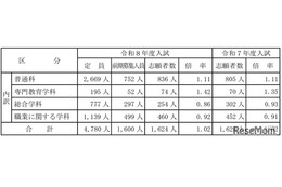 【高校受験2026】山梨県公立高前期選抜の倍率（確定）甲府南（理数）2.00倍