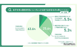 小中学生保護者の約4割「不登校の経験・兆候あり」ベネッセ調査