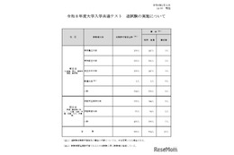 【共通テスト2026】追試験の対象969人、再試験116人
