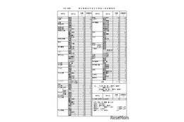 【高校受験2026】愛媛県立高、特色入学の志願状況…今治北（商業）4.14倍 画像