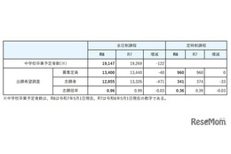【高校受験2026】宮城県公立高、出願希望調査…宮城一（普通）1.8倍 画像