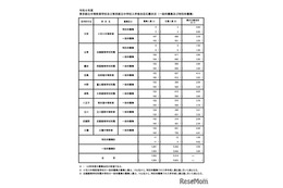 【中学受験2026】都立中高一貫校、一般枠の応募倍率（確定）三鷹4.48倍