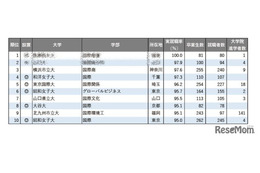 「国際系」1位は…学部系統別実就職率ランキング2025