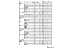 【高校受験2026】熊本県公立高、前期（特色）選抜の出願状況…第一・英語コース4.6倍