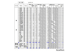 【高校受験2026】北海道公立高の出願状況・倍率（1/26時点）札幌西1.5倍