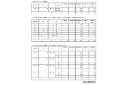 【高校受験2026】都立国際バカロレアコース、受検倍率4.9倍