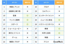 YouTube視聴をカテゴリ別に制御…ALSI、フィルタリング新機能