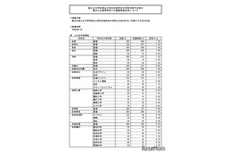 【高校受験2026】岐阜県の進路希望状況・倍率（1/26時点）岐阜1.28倍 画像