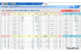 【中学受験2026】御三家が復調傾向、女子学院は大幅増…確定出願倍率 画像
