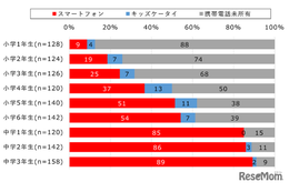 初めてのスマホ、女子9.9歳・男子10.4歳…モバイル社会研究所