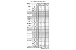 【高校受験2026】静岡県私立高の志願状況（確定）磐田東4.22倍 画像