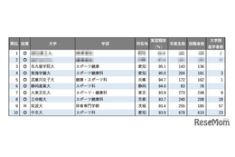 【大学ランキング】「体育系」1位は…学部系統別実就職率ランキング2025