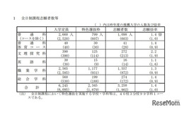 【高校受験2026】山口県公立高、特色選抜の志願状況（確定）徳山（文理探究-理数）3.8倍