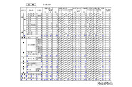 【高校受験2026】北海道公立高、出願変更の中間状況（1/29時点）札幌西1.4倍