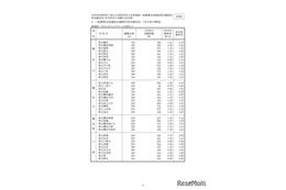 【高校受験2026】神奈川県公立高、志願倍率（1/30時点）横浜翠嵐2.28倍 画像