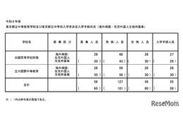 【中学受験2026】都立中高一貫校（帰国在京枠）白鷗2.43倍・立川2.11倍 画像