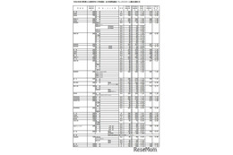【高校受験2026】群馬県公立高、志願倍率（2/2現在）県立前橋（普通）1.14倍 画像