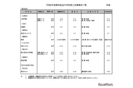 【中学受験2026】都内私立中の2次募集（2/2時点）20校が実施